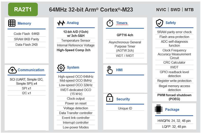 ブロック図 - Renesas Electronics RA2T1 64MHz エントリレベルモータ制御MCU